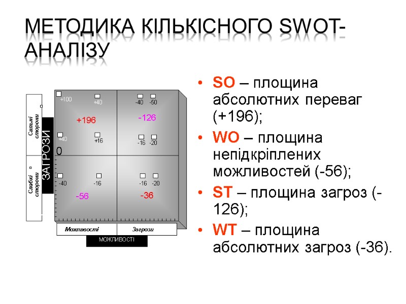 Методика кількісного SWOT-аналізу  SO – площина абсолютних переваг (+196); WO – площина непідкріплених